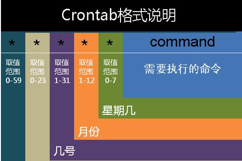 Linux定时任务Crontab命令