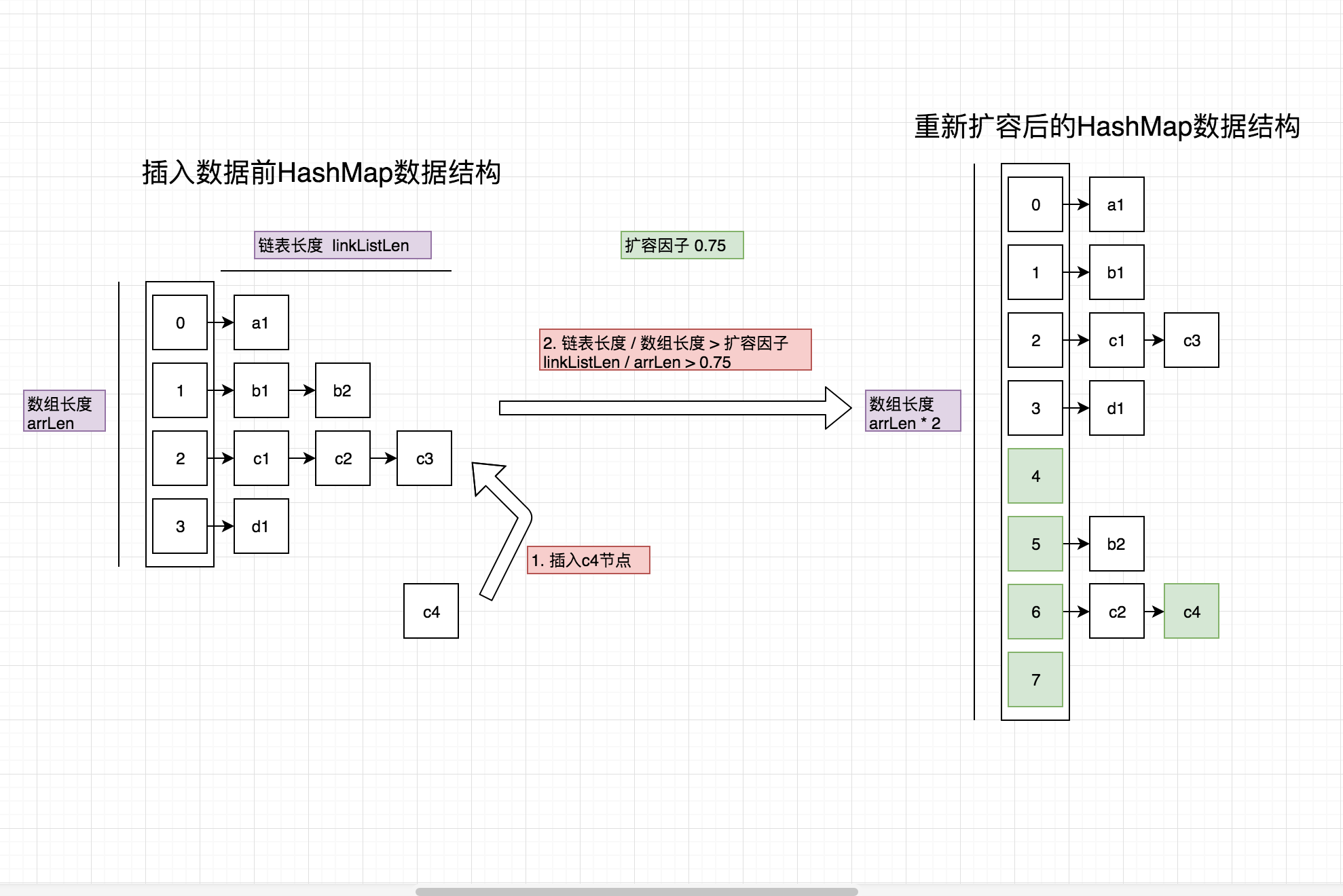 HashMap数据结构及扩容