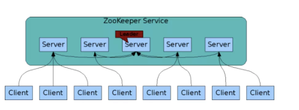 ZooKeeper服务器和客户端架构