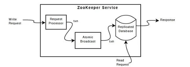 ZooKeeper服务器和客户端工作流程