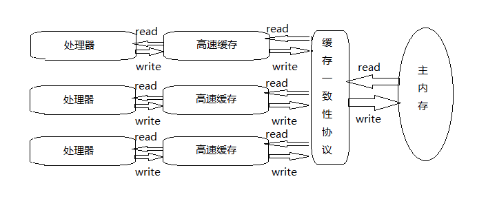 JVM多线程内存模型