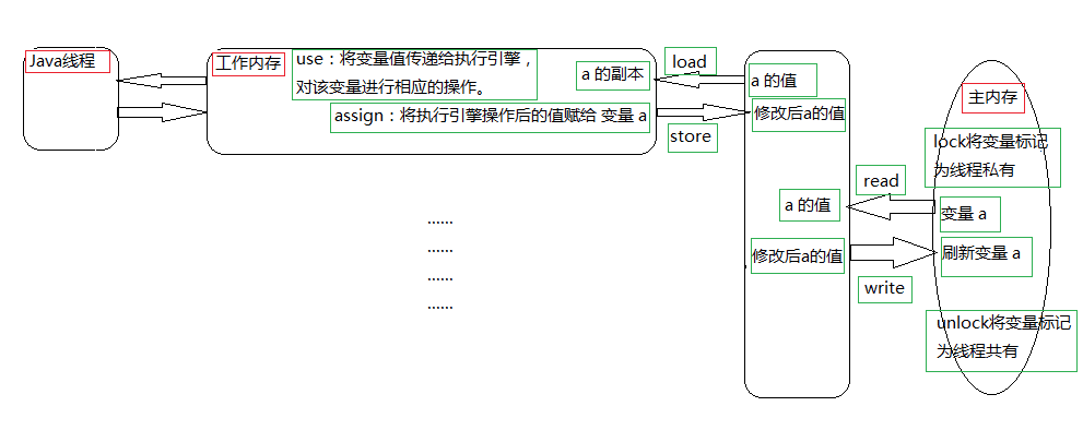 JVM多线程的内存调用