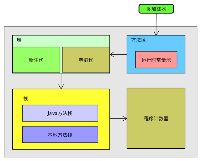 JVM内存模型