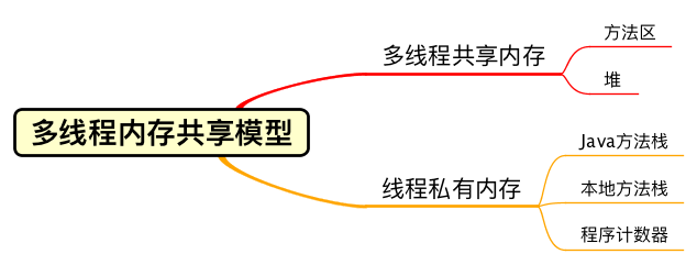 是否多线程内存共享