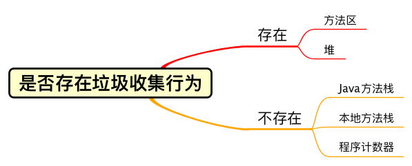 是否存在垃圾收集行为