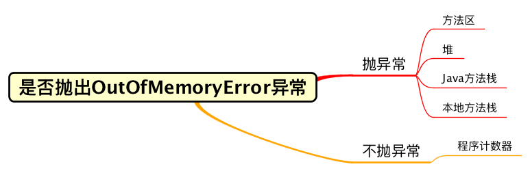 是否抛出OutOfMemoryError异常