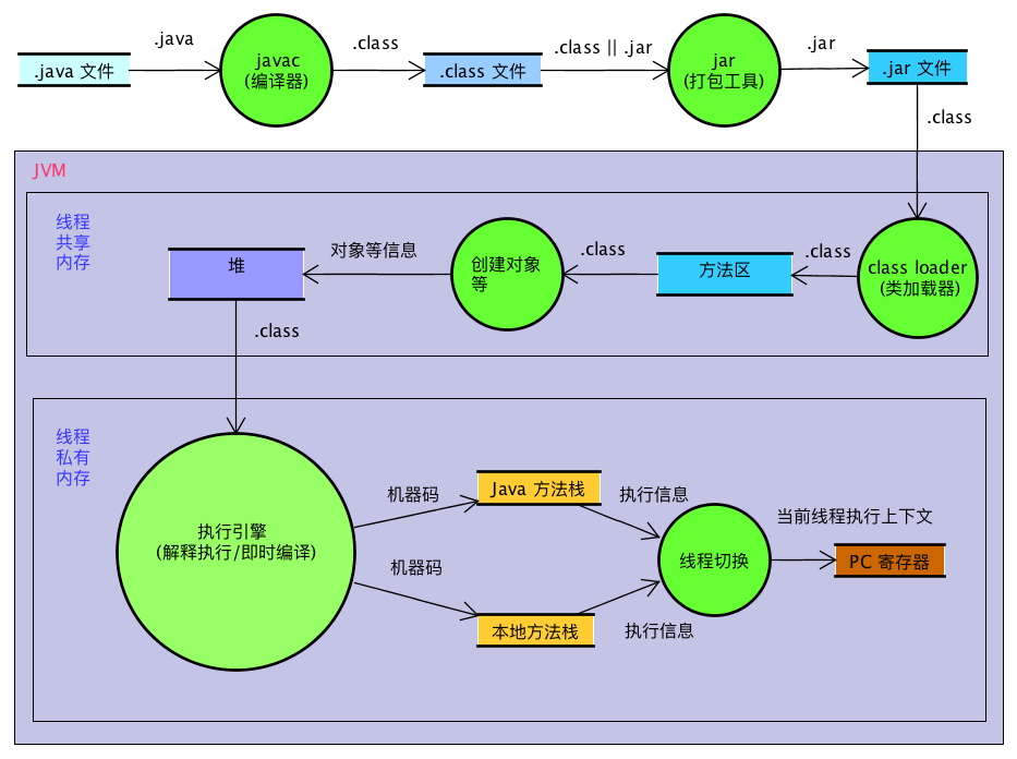Java文件的编译-打包-运行数据流图