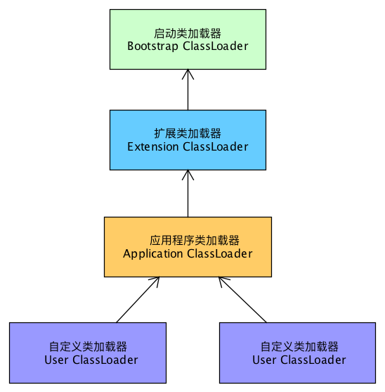 类加载模型