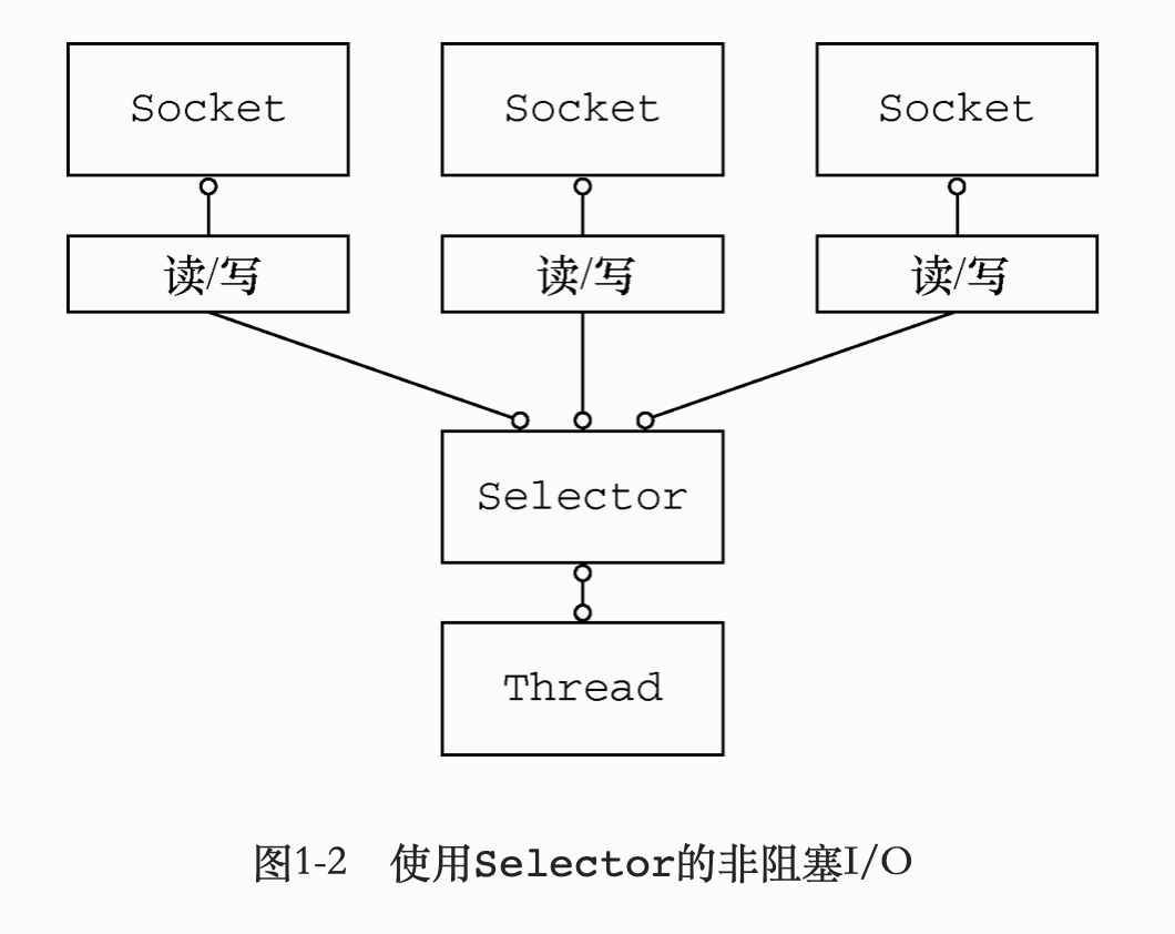 非阻塞io