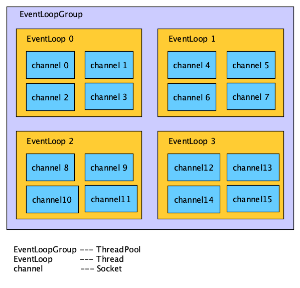 EventLoopGroup-EventLoop-channel.png