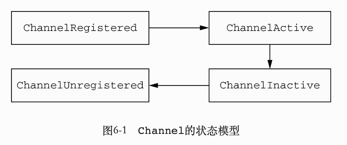 Channel的生命周期