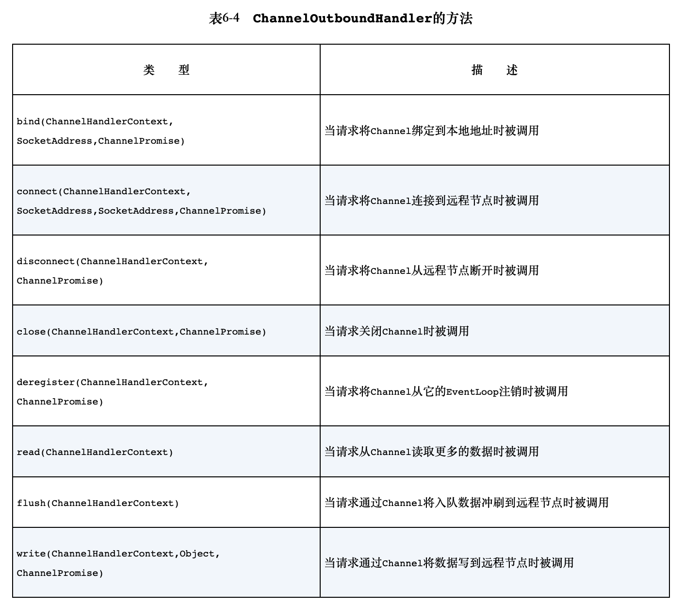 ChannelOutboundHandler接口方法