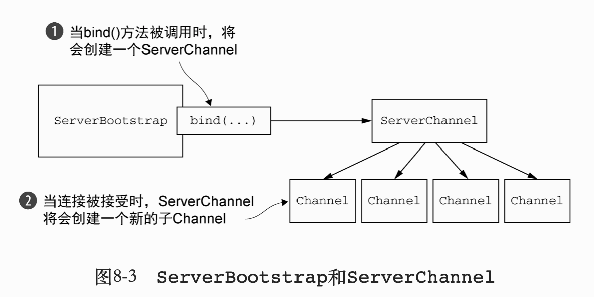 ServerBootstrap和ServerChannel