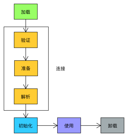 类的生命周期