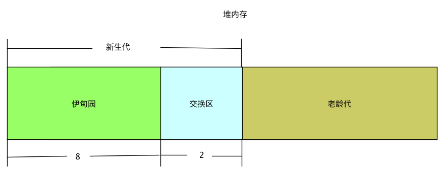 堆内存布局