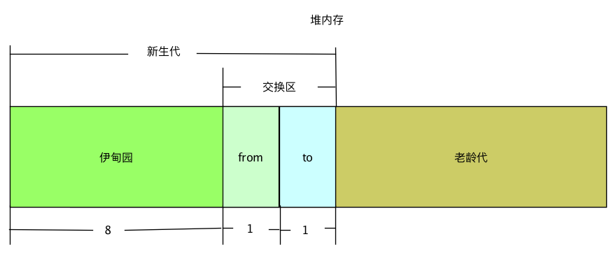 堆内存布局