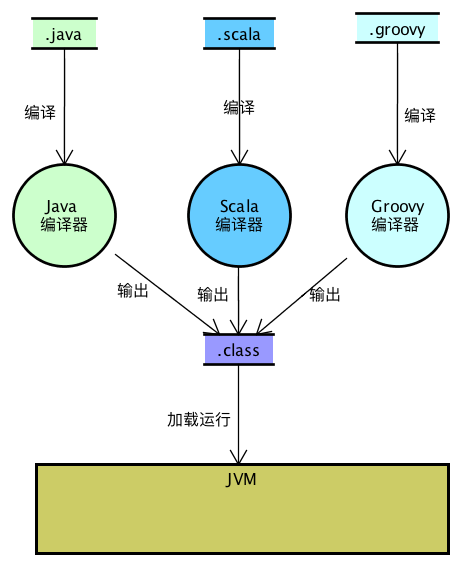 JVM的多语言平台