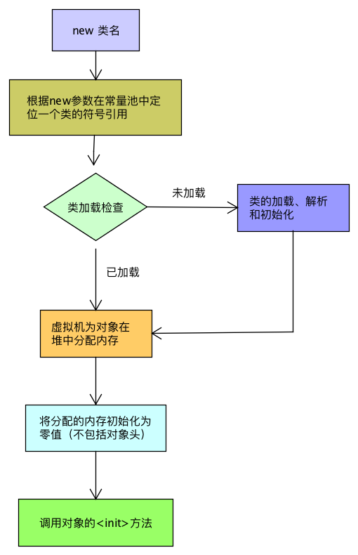 类加载过程