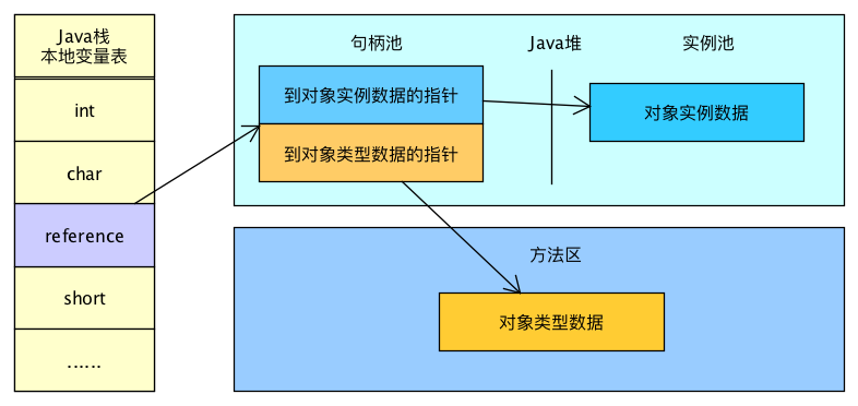 通过句柄访问对象
