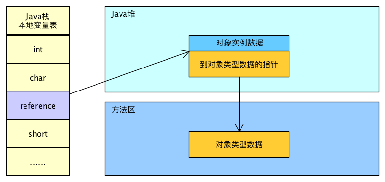 通过直接指针访问对象